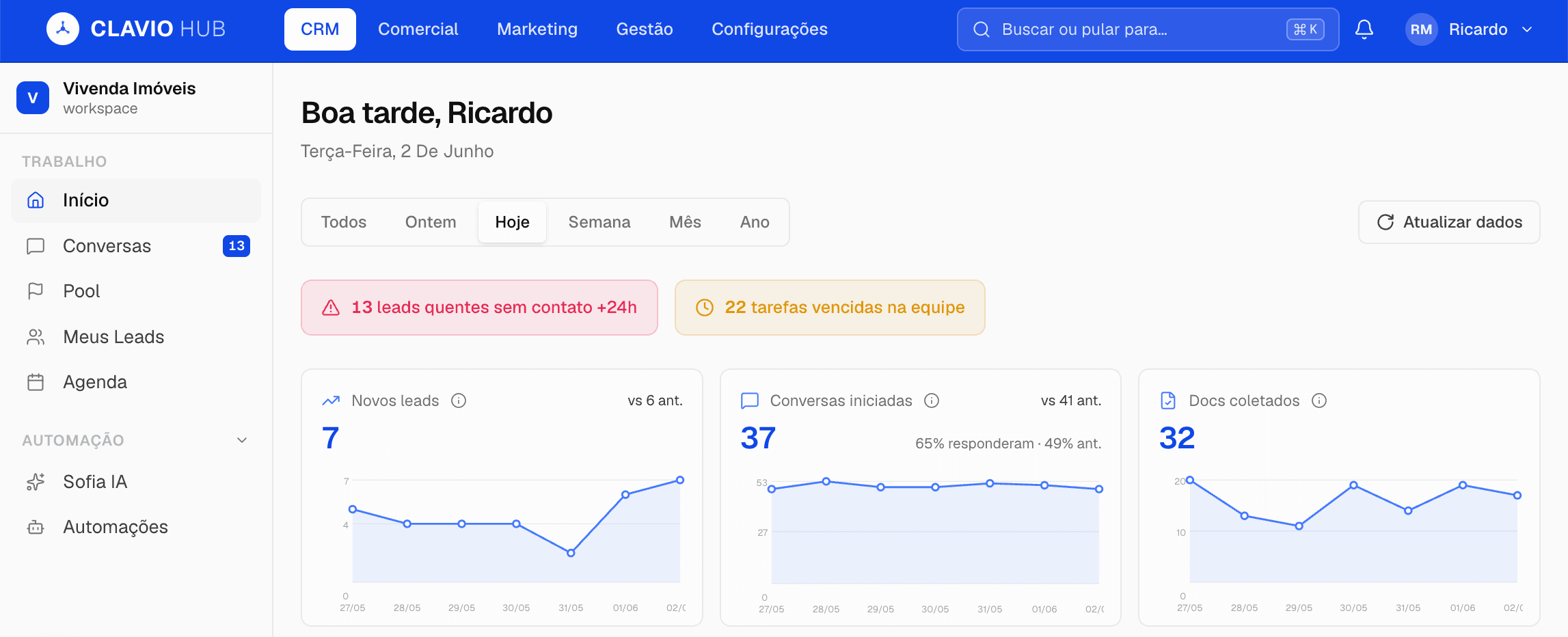 Painel do Clavio: dashboard de leads e funil de vendas da imobiliária